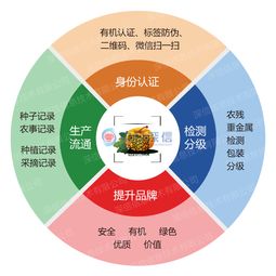 農(nóng)產(chǎn)品溯源與特種設(shè)備銷售 構(gòu)建安全透明的未來(lái)供應(yīng)鏈